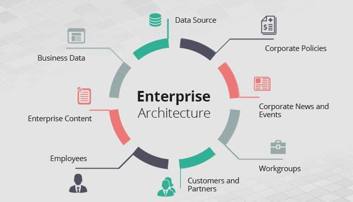 Enterprise Architecture: Connecting Business and Technology