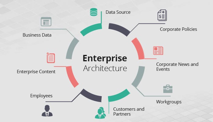 Enterprise Architecture: Connecting Business and Technology